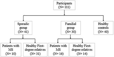 Widespread Disruptions of White Matter in Familial Multiple Sclerosis: DTI and NODDI Study